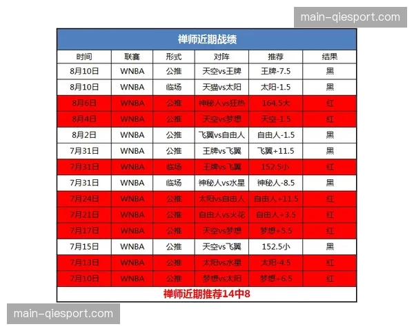 “为应对五月赛程损耗，洛杉矶火花签约自由球员后卫补充轮换阵容”